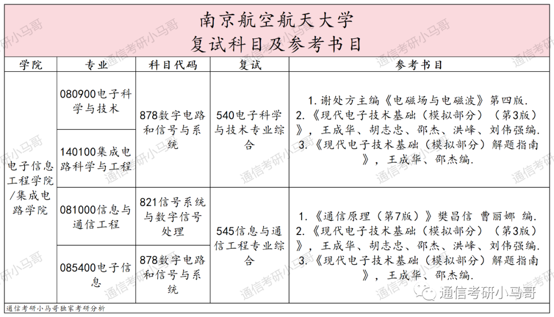 图片[6]-这所“984.5”保护一志愿！集成学硕爆冷，300分以上全要！考数二英一！南京航空航天大学878/821-梦马考研