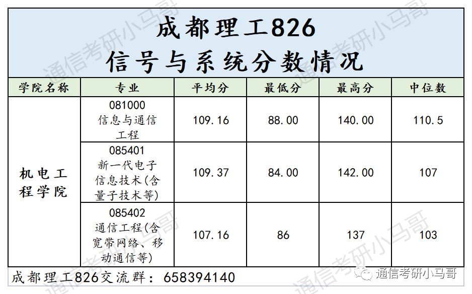 图片[16]-这所成都的双一流，爆降57分，所有方向都扩招！非常保护一志愿！成都理工大学826-梦马考研