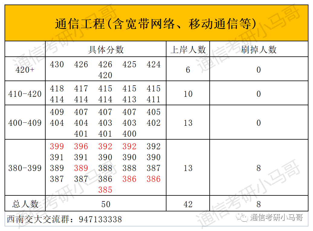 图片[8]-这所211极其保护一志愿，7个方向爆冷上线全收！学科评级A+！西南交通大学924-梦马考研