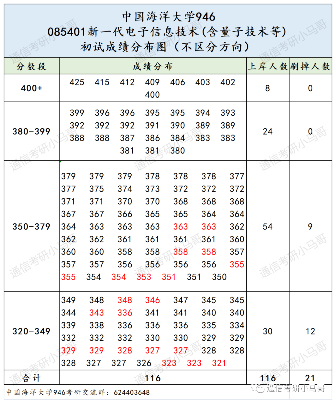 图片[8]-这所985很保护一志愿，每年招150+！非常稳定！中国海洋大学946-梦马考研
