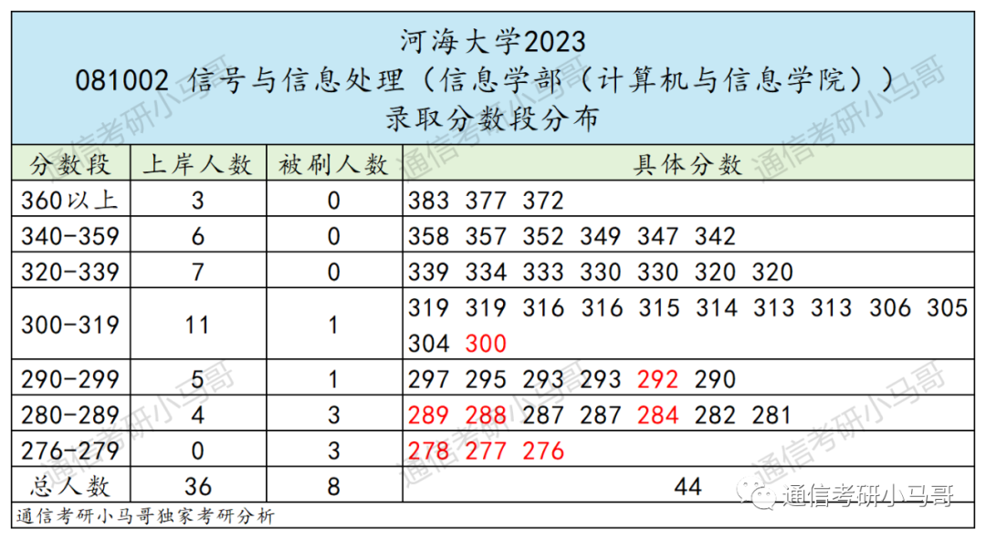 图片[10]-这所211，专业课太简单，均分141分！所有方向扩招！河海大学839/863-梦马考研