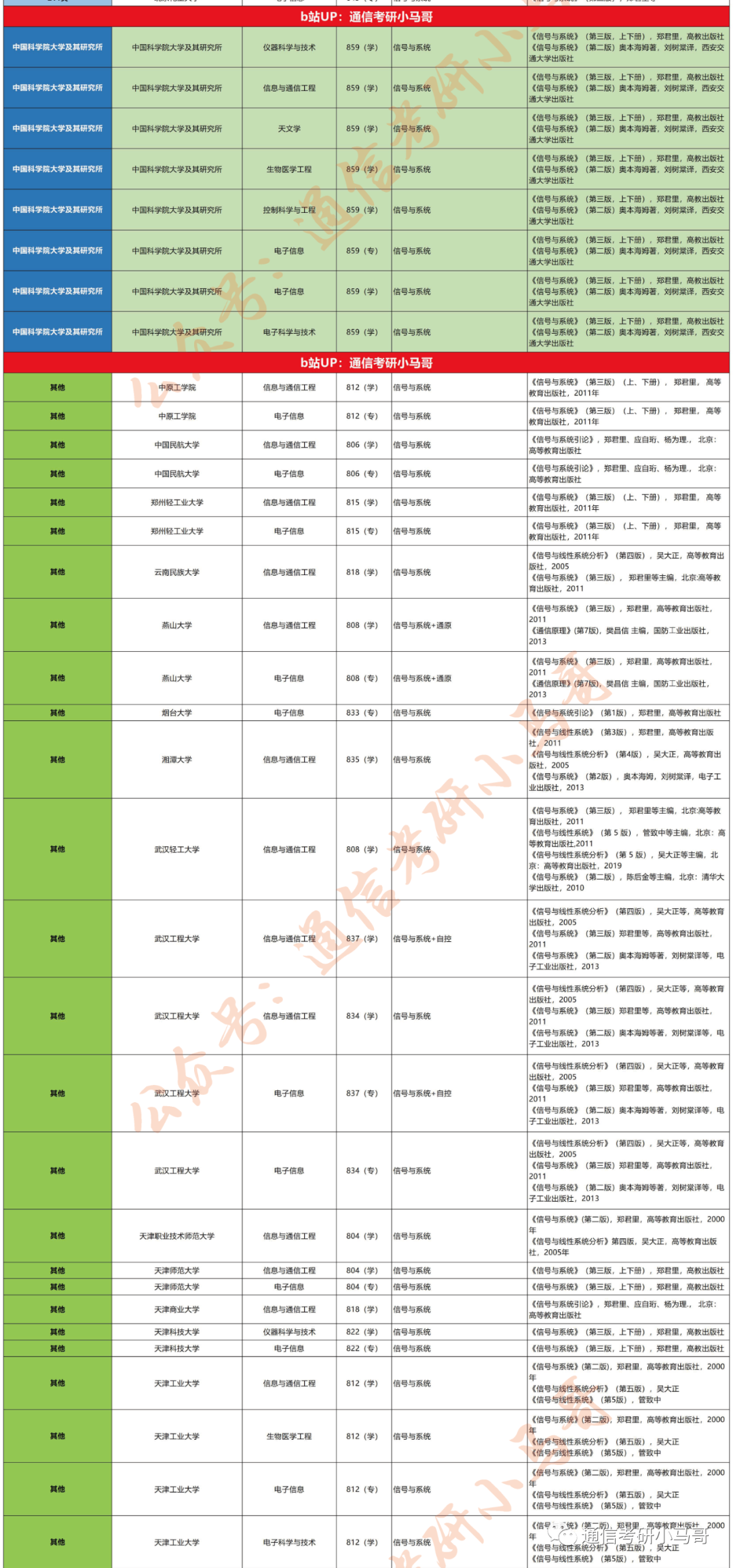 图片[3]-【通信考研择校宝典】第一弹：考郑君里的210个专业-梦马考研