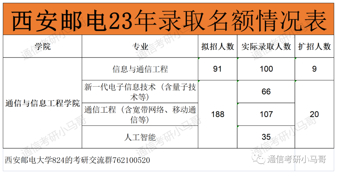图片[4]-这所宝藏双非保护一志愿，就业前景丝毫不弱于211！西安邮电大学824-梦马考研