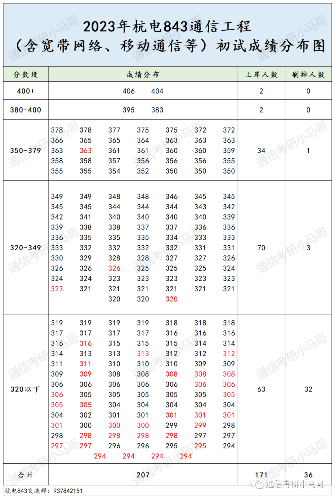 图片[6]-人称下沙小清华！考这所院校，就业无敌！每年招生200+！杭州电子科技大学843-梦马考研