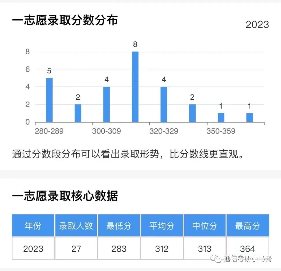 图片[8]-复试逆袭概率极高！分数线下降超50分！中国矿业大学824-梦马考研