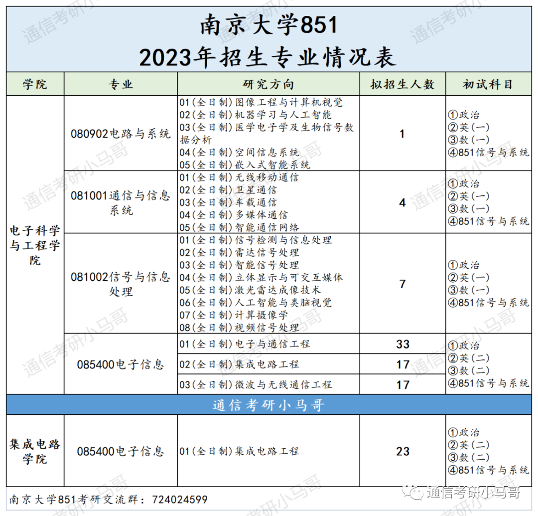 图片[2]-这所C9，最低分全部逆袭上岸！所有方向复试线全部上涨！南京大学851-梦马考研