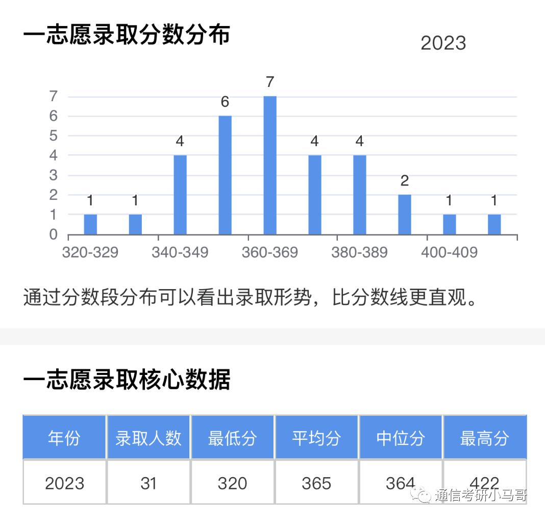 图片[7]-这所985太好考了，专硕06方向仅刷一人，其余过线全收！东北大学841-梦马考研