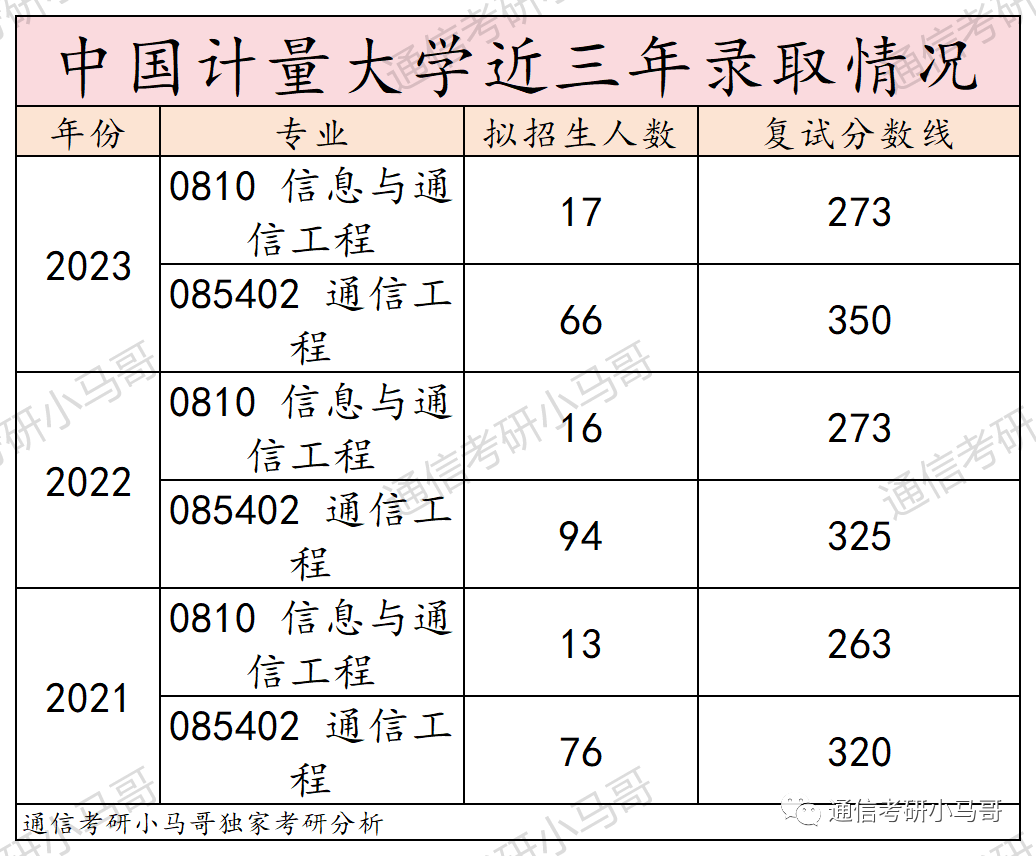 图片[10]-这所杭州的院校，学硕爆冷！278分以上全录！中国计量大学805-梦马考研
