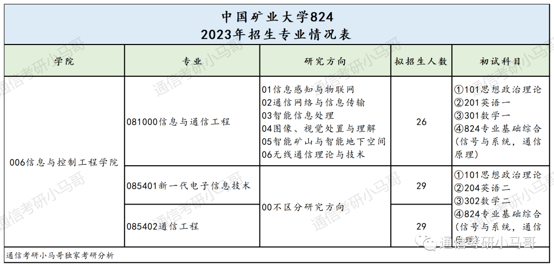 图片[2]-复试逆袭概率极高！分数线下降超50分！中国矿业大学824-梦马考研