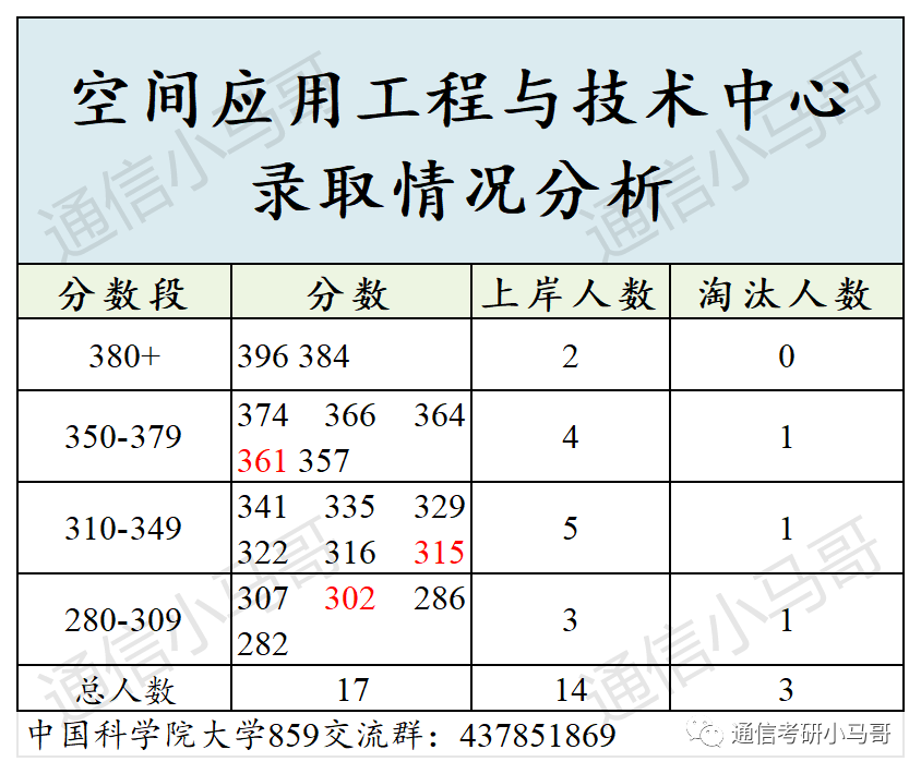 图片[18]-必看！这篇破万字！国字头研究所，就业无敌！中国科学院大学859-梦马考研