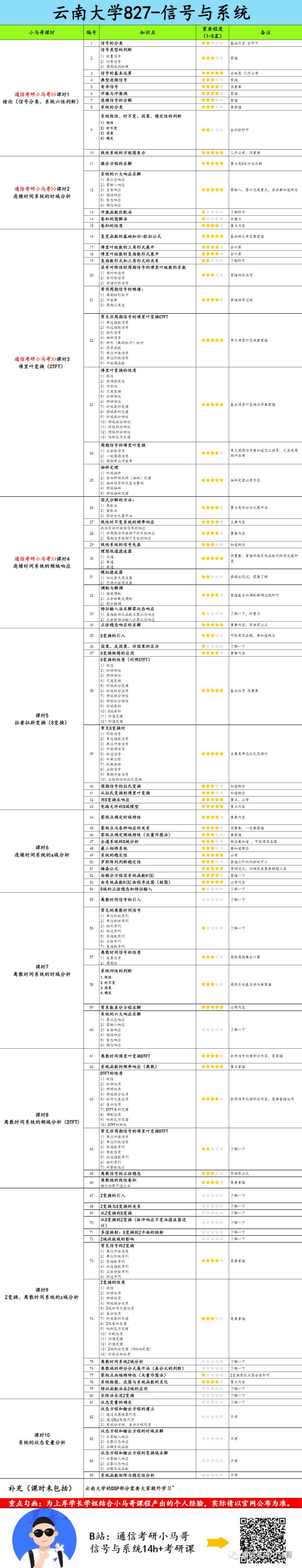 图片[7]-【云大827】信号与系统考研配套30h课程-重点知识点勾画(讲义齐全)-云南大学827-梦马考研