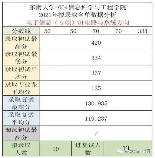 图片[10]-[择校]东南大学——信息科学与工程学院920考研东南大学920-梦马考研