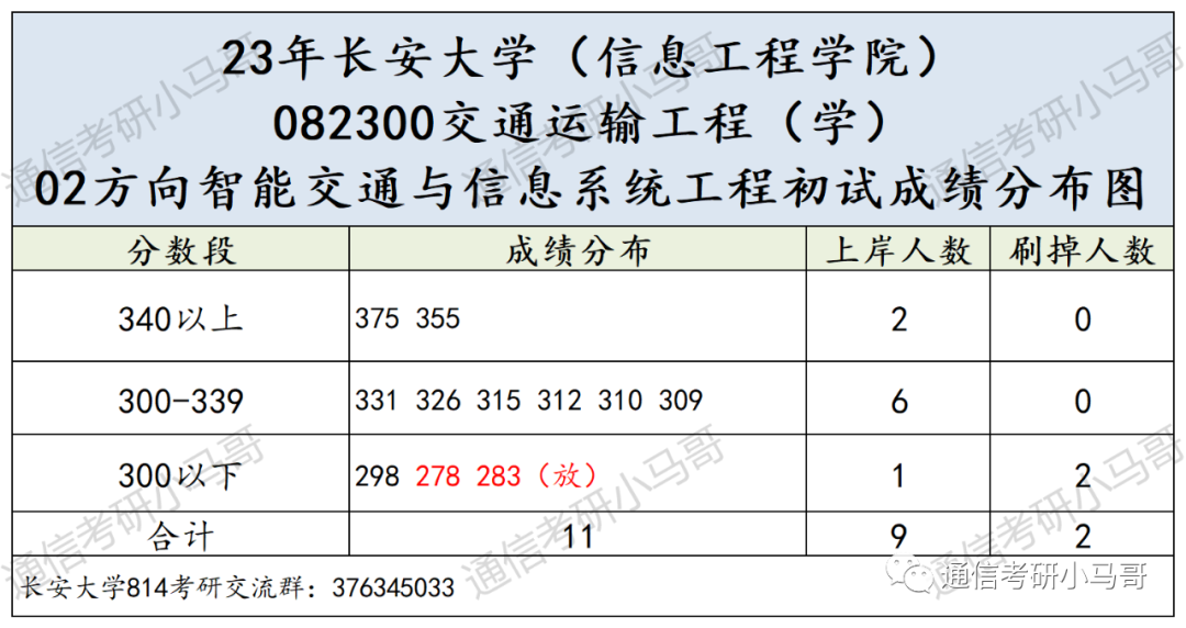 图片[8]-这所211，学硕爆降52分！过线15分全部上岸！长安大学814-梦马考研