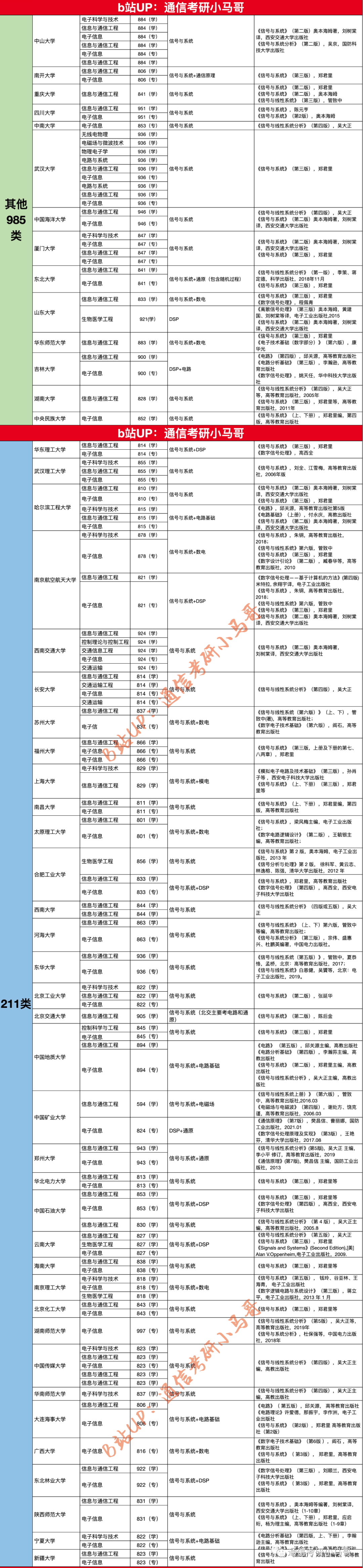 图片[2]-【教材一览】191所信号与系统考研院校合集-梦马考研