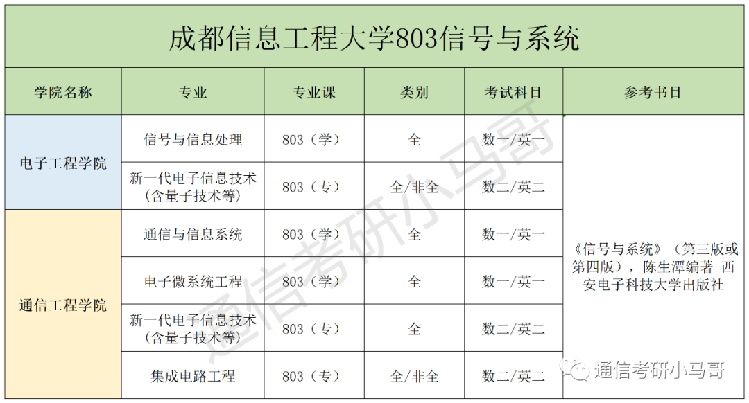 图片[2]-复试线即国家线！你敢不敢冲？成都信息工程大学803-梦马考研