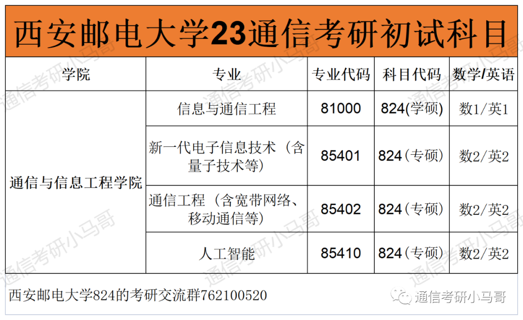 图片[1]-这所宝藏双非保护一志愿，就业前景丝毫不弱于211！西安邮电大学824-梦马考研