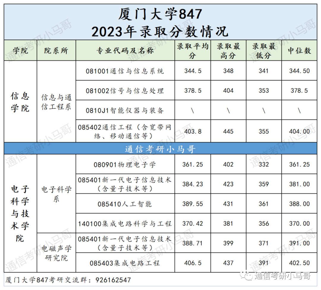 图片[17]-这所985非常难考，却无数人趋之若鹜！厦门大学847-梦马考研