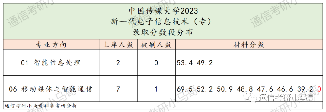 图片[18]-最不透明的211！大幅度扩招！但数据分析太难做了!中国传媒大学823-梦马考研
