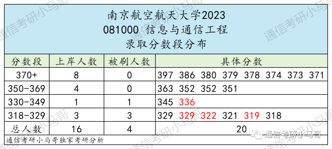 图片[14]-这所“984.5”保护一志愿！集成学硕爆冷，300分以上全要！考数二英一！南京航空航天大学878/821-梦马考研