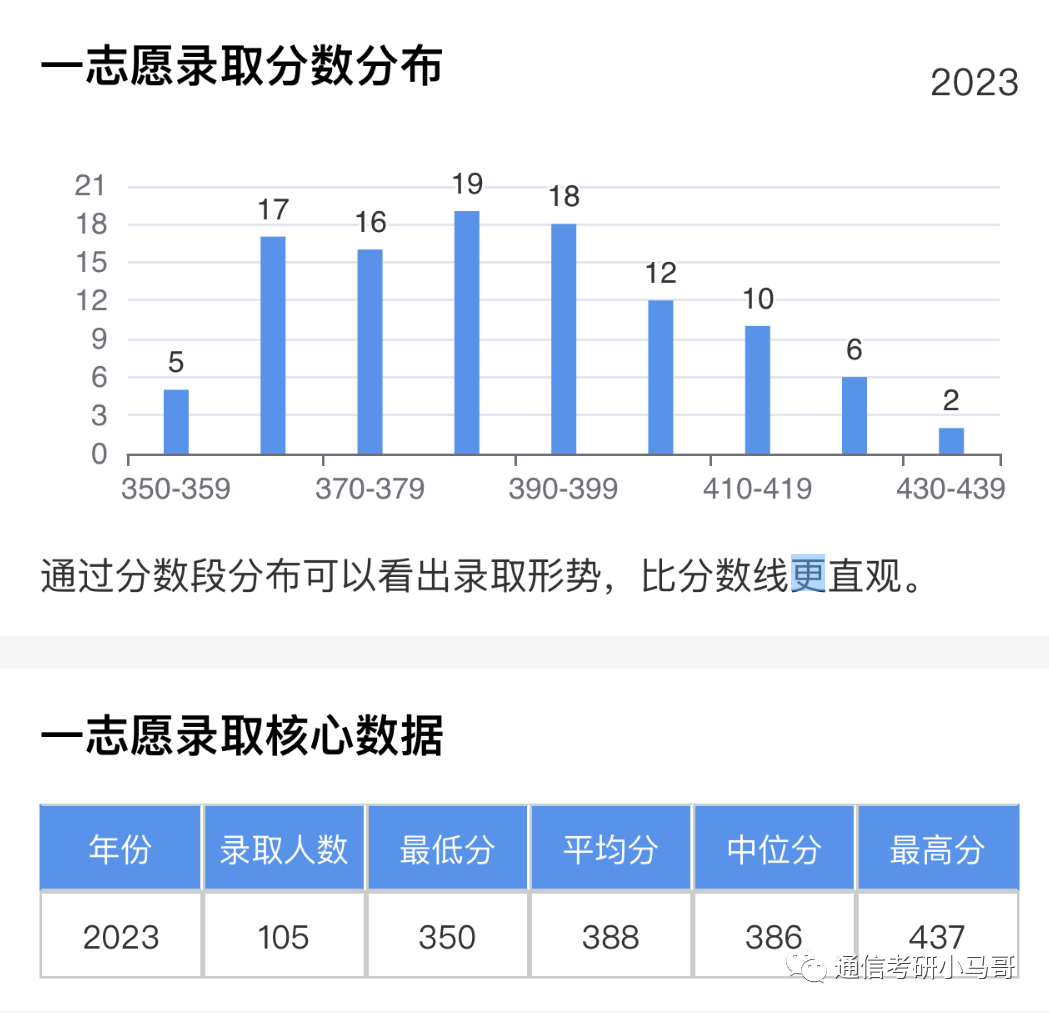 图片[7]-通信考研Top1的院校！学科评级A+，专业课难度骤降，平均分138分！电子科技大学858-梦马考研