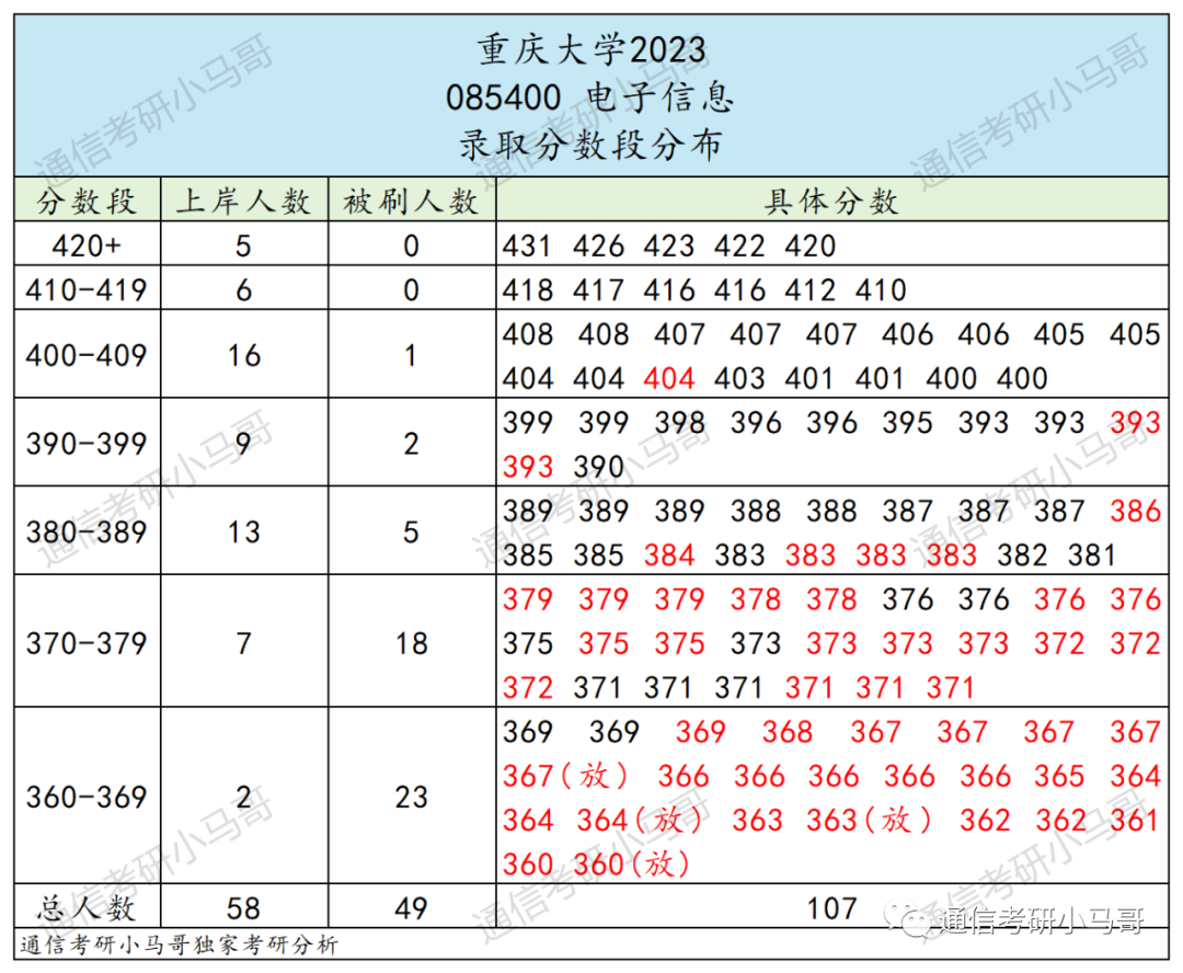 图片[9]-这所985重大科目变更！新增专硕可考信号！重庆大学841-梦马考研
