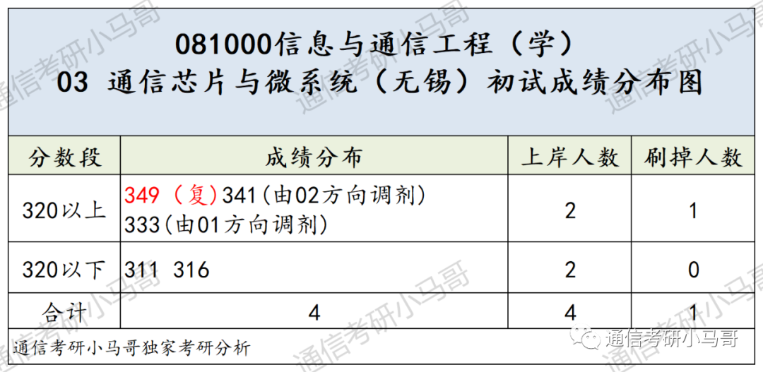 图片[10]-这所985专业课均分130！复试笔试很难！淘汰率很高！东南大学920-梦马考研
