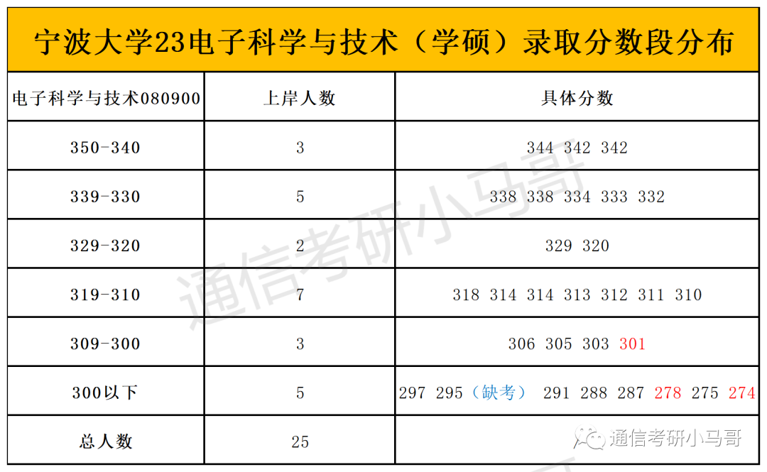 图片[5]-这所院校复试只刷低分，有9人擦线竟直接放弃复试！宁波大学912-梦马考研