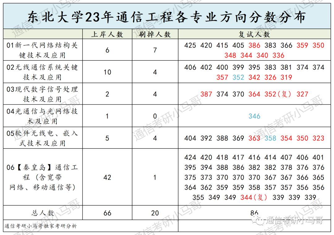 图片[8]-这所985太好考了，专硕06方向仅刷一人，其余过线全收！东北大学841-梦马考研