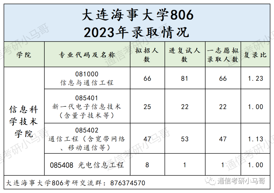图片[7]-绝绝子，这所211无歧视！极其保护一志愿！专硕爆冷全部录取！大连海事806-梦马考研