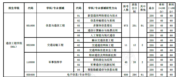 图片[5]-通信考研择校——西安电子科技大学通信2023考研 811 285分上岸？西安电子科技大学811-梦马考研