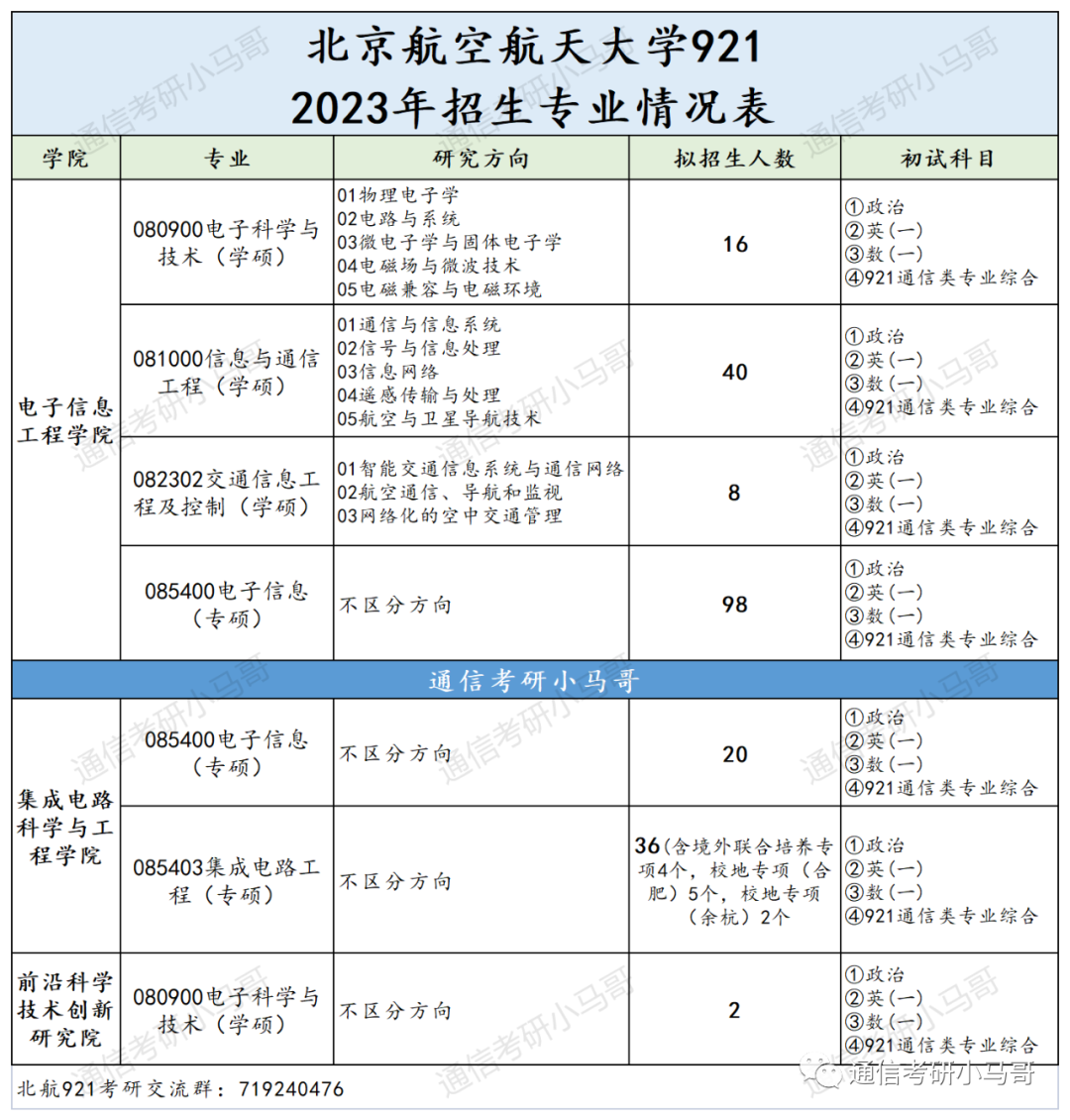图片[2]-这所985无歧视，学硕捡漏，极其保护一志愿！电科全部录取！北京航空航天大学921-梦马考研