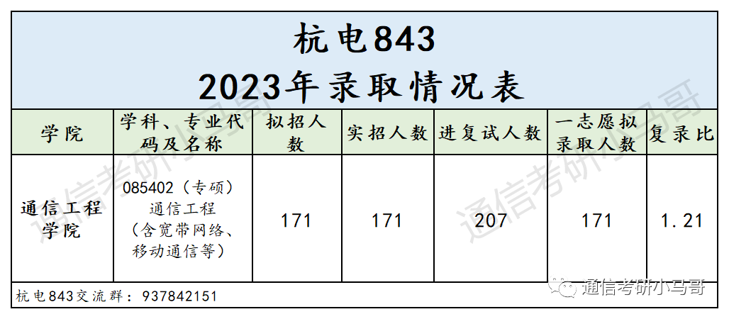 图片[5]-人称下沙小清华！考这所院校，就业无敌！每年招生200+！杭州电子科技大学843-梦马考研