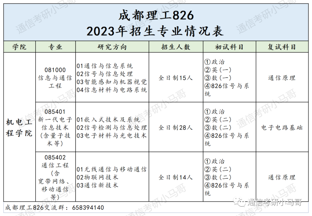 图片[2]-这所成都的双一流，爆降57分，所有方向都扩招！非常保护一志愿！成都理工大学826-梦马考研