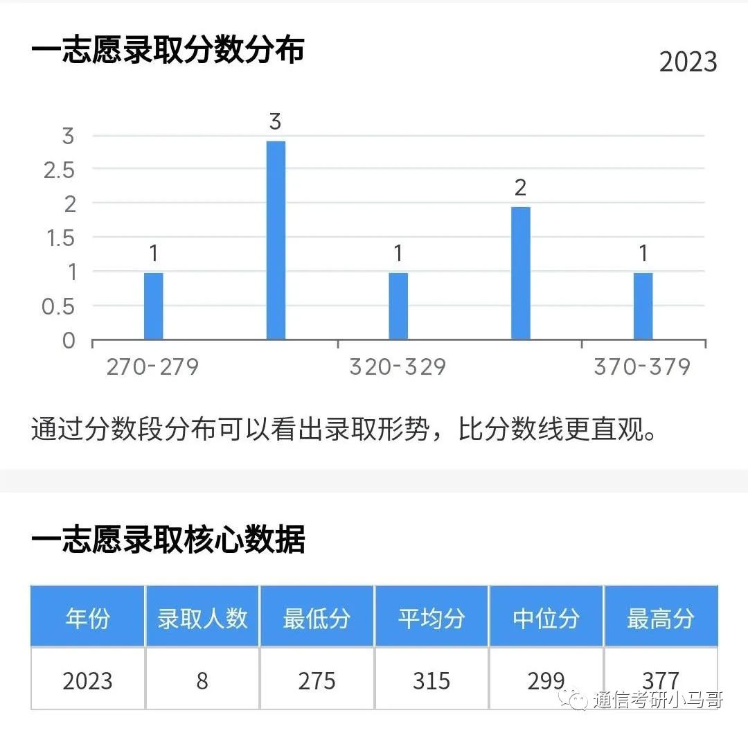 图片[17]-最强“双非”！所有专业爆冷！最低273分上岸！深圳大学902-梦马考研