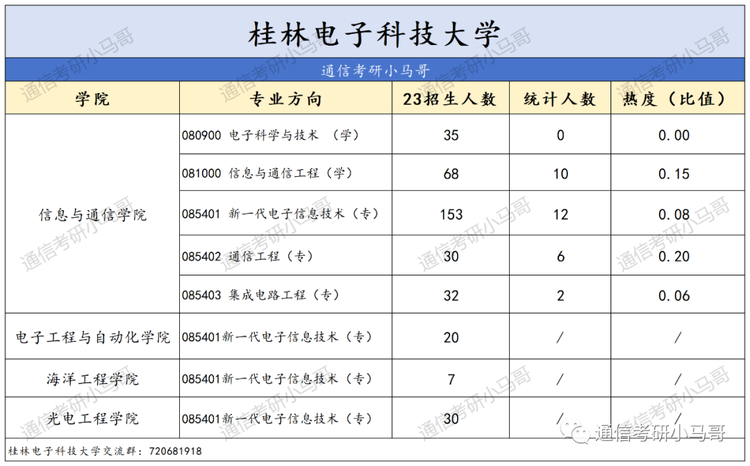 图片[6]-【王炸】四电四邮，报考热度终极预测！-梦马考研