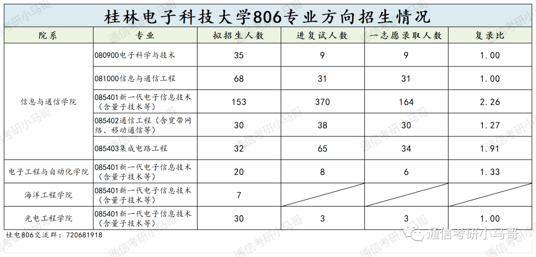图片[6]-离了大谱，这所院校太卷了！524人进复试，刷247人！桂林电子科技大学806-梦马考研