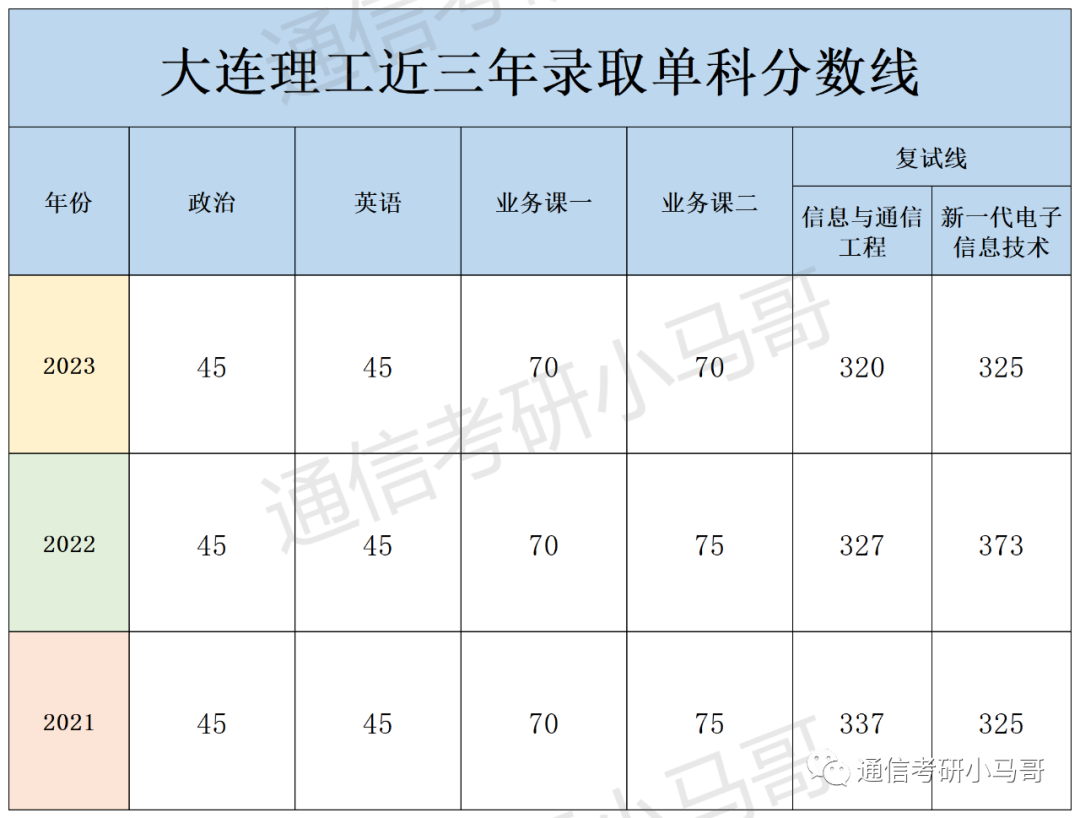 图片[16]-这所985复试竟可直接加50分，若复试有科研经历！大连理工大学852-梦马考研