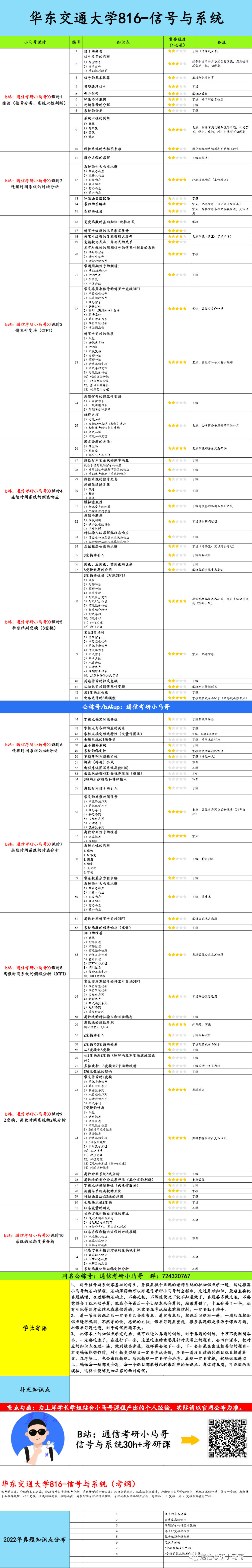 图片[6]-【华东交通816】信号与系统考研配套30h课程-重点知识点勾画(讲义齐全)-华东交通大学-梦马考研