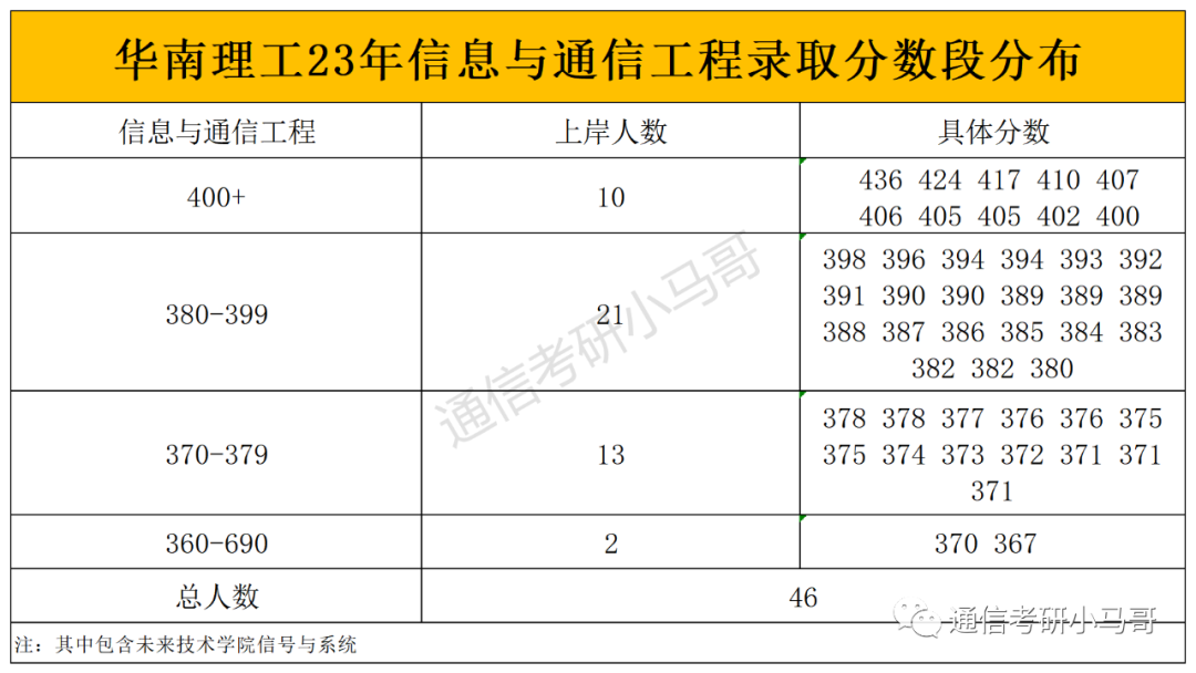 图片[5]-录取分数爆降102分，只招一个人也敢报考的狠人！华南理工大学811-梦马考研
