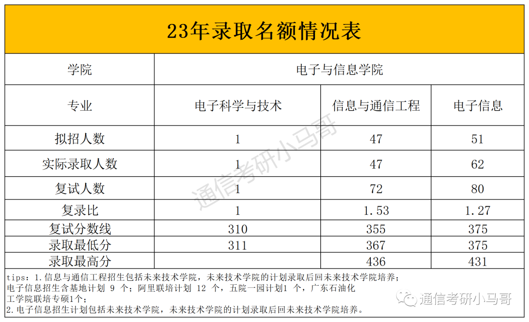 图片[4]-录取分数爆降102分，只招一个人也敢报考的狠人！华南理工大学811-梦马考研