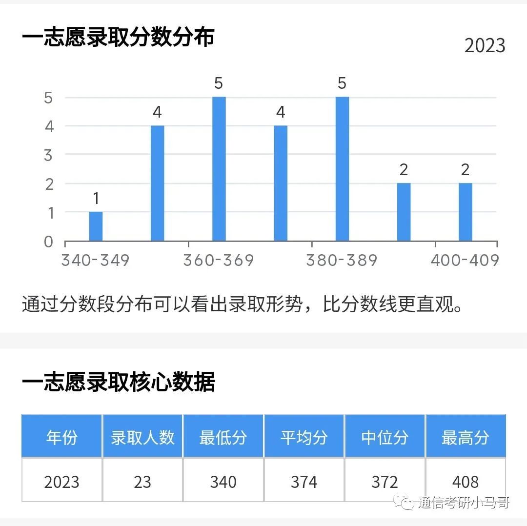 图片[20]-这所C9，最低分全部逆袭上岸！所有方向复试线全部上涨！南京大学851-梦马考研