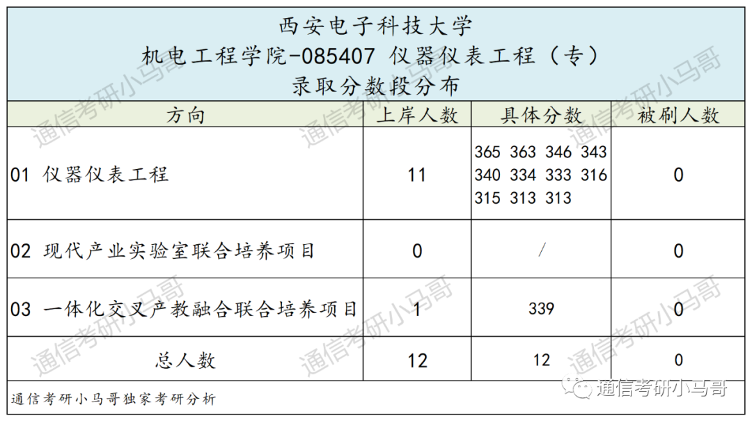 图片[15]-顶尖211“小清华”！强过985，不要错过它！西安电子科技大学844/931-梦马考研