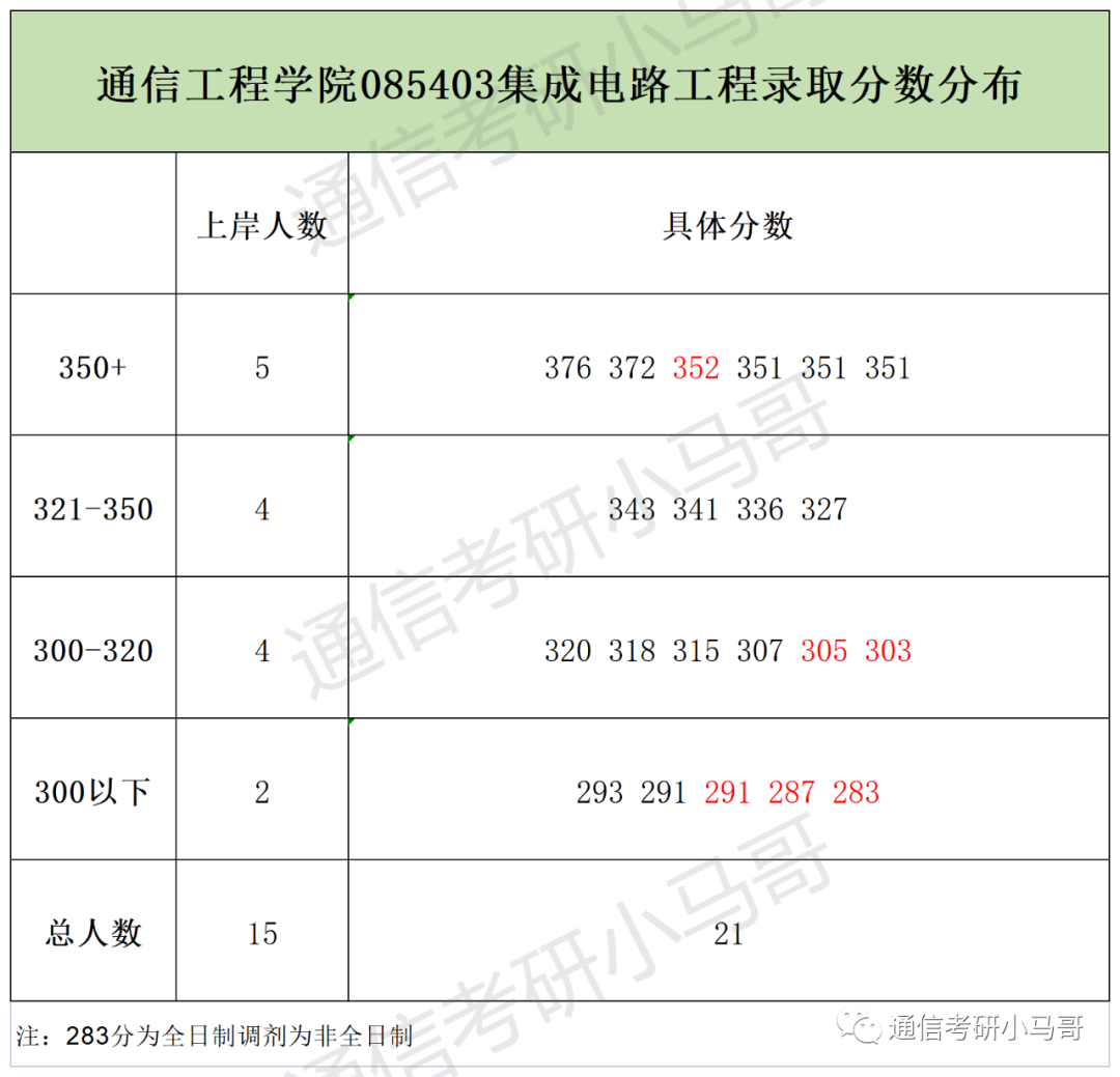 图片[11]-复试线即国家线！你敢不敢冲？成都信息工程大学803-梦马考研