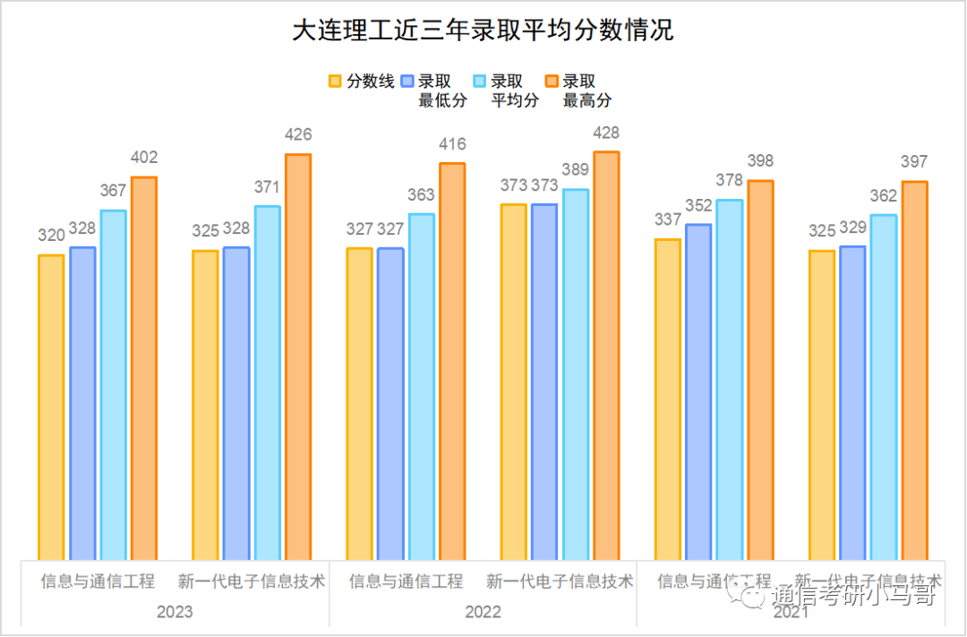 图片[15]-这所985复试竟可直接加50分，若复试有科研经历！大连理工大学852-梦马考研