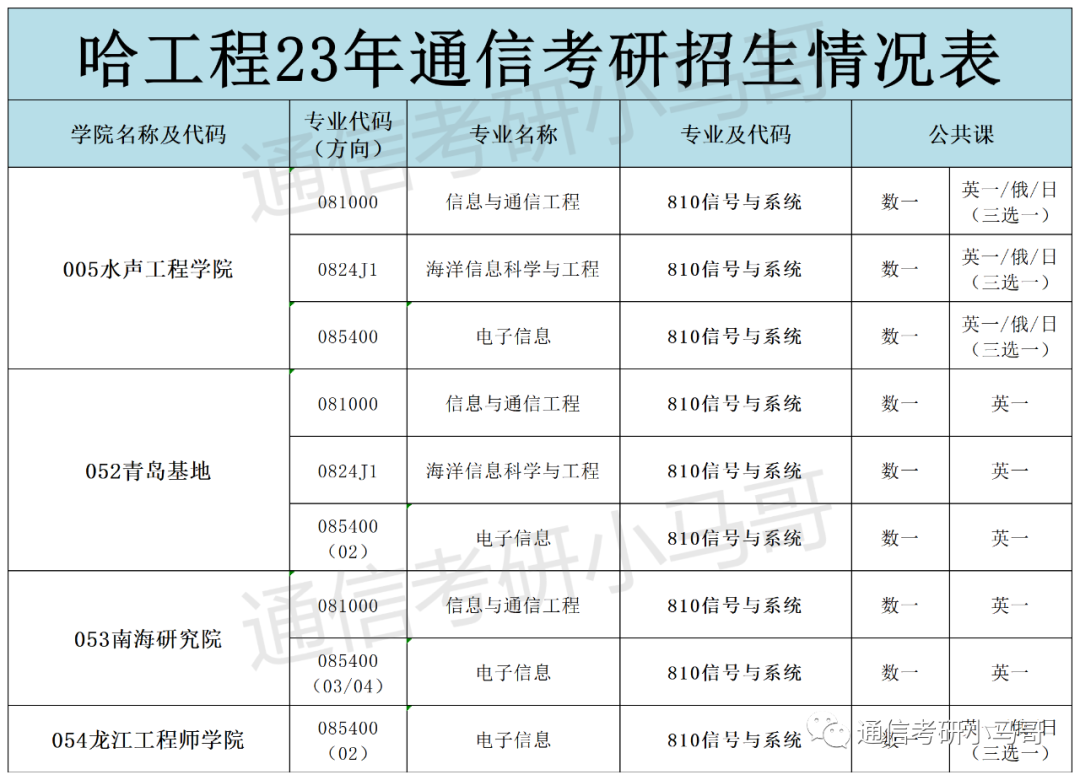图片[2]-什么？英语不好？这所211可以不考英语！哈尔滨工程大学810-梦马考研