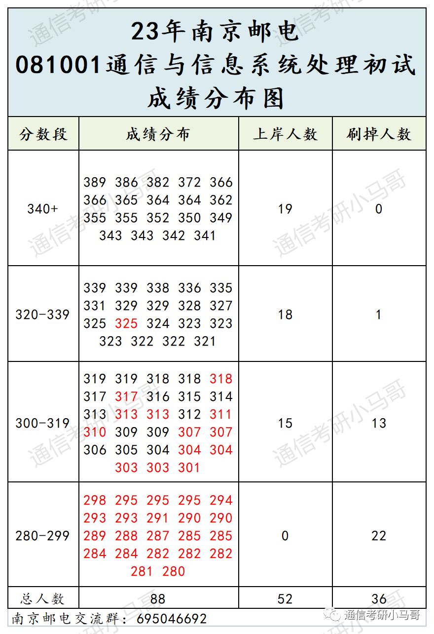 图片[4]-这所院校太公平了，进复试800人！面试仅占13%，复试只一门课！就业也极好！南京邮电大学801/802-梦马考研