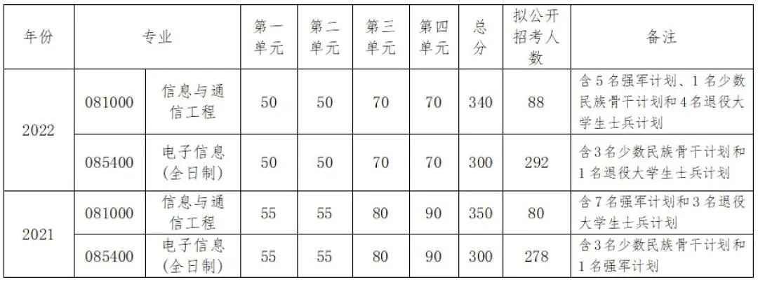 图片[12]-电子科技大学858通信考研最新情况分析成都电子科技大学858-梦马考研