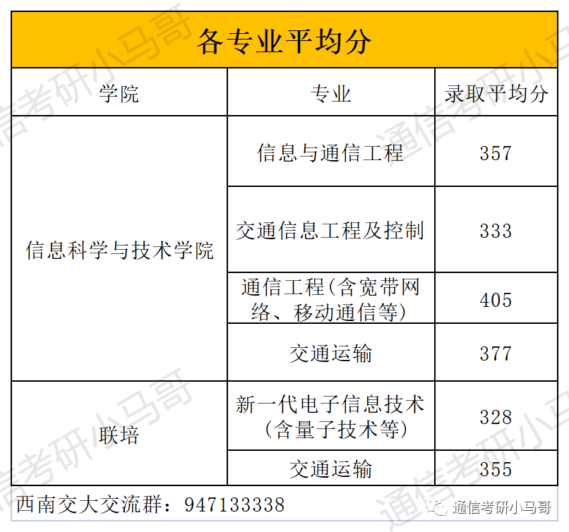 图片[13]-这所211极其保护一志愿，7个方向爆冷上线全收！学科评级A+！西南交通大学924-梦马考研