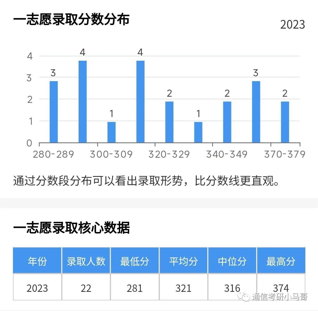 图片[11]-绝绝子，这所211无歧视！极其保护一志愿！专硕爆冷全部录取！大连海事806-梦马考研