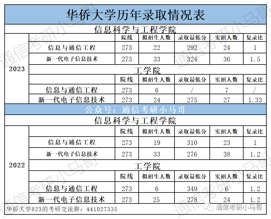 图片[14]-这所顶级双非，学硕爆冷上线即录取，保护一志愿！华侨大学823-梦马考研